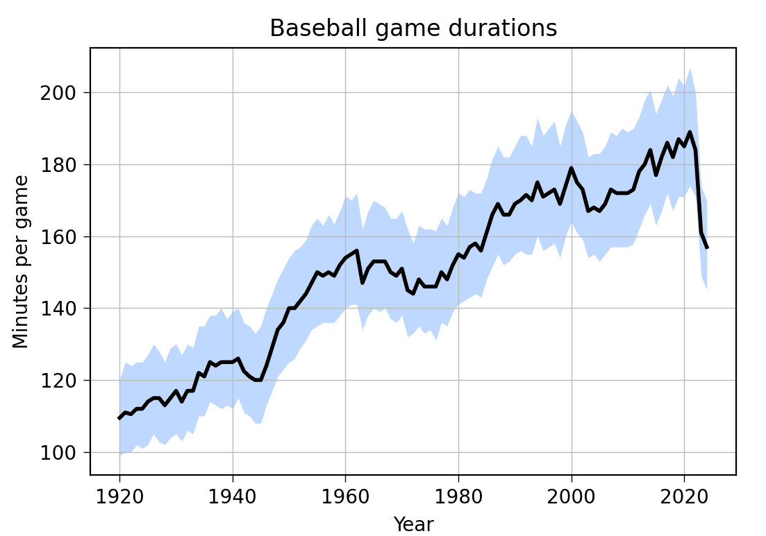 Baseball durations after the pitch clock