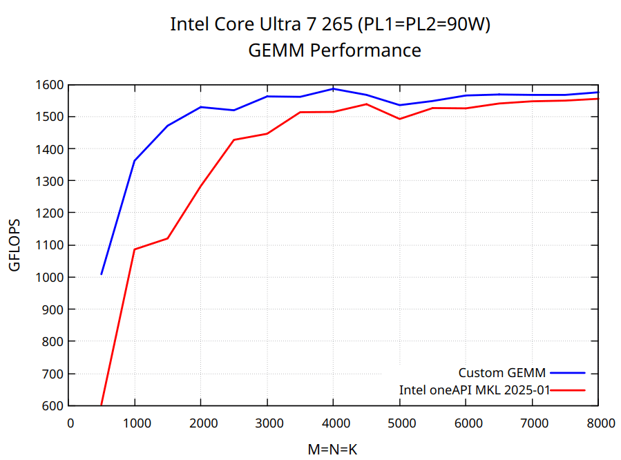 Advanced Matrix Multiplication Optimization on Modern Multi-Core Processors
