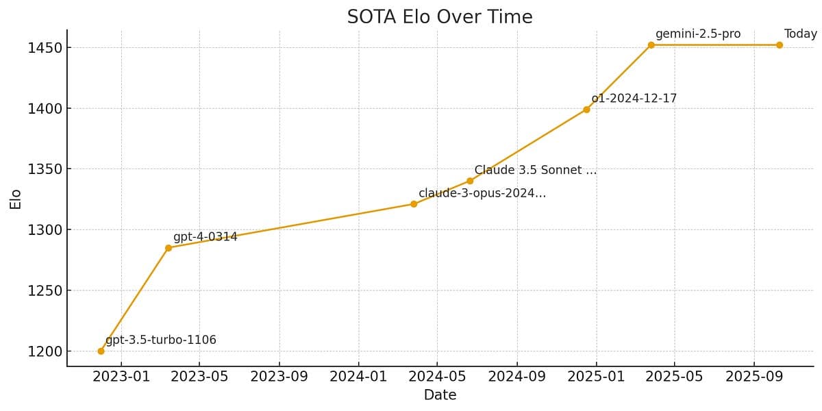 LLMs and the Lessons We Still Haven't Learned